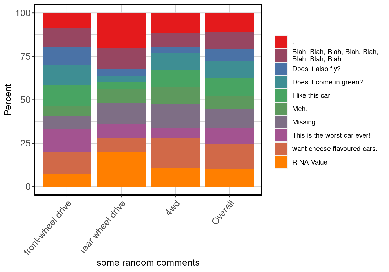 Stacked barplot of <b>some random comments</b> by <b>drive type</b>.