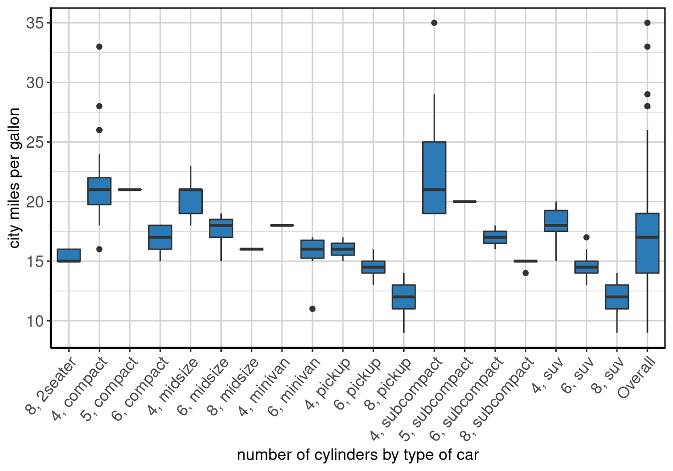 Boxplot of <b>city miles per gallon</b> by <b>number of cylinders</b> by <b>type of car</b>.