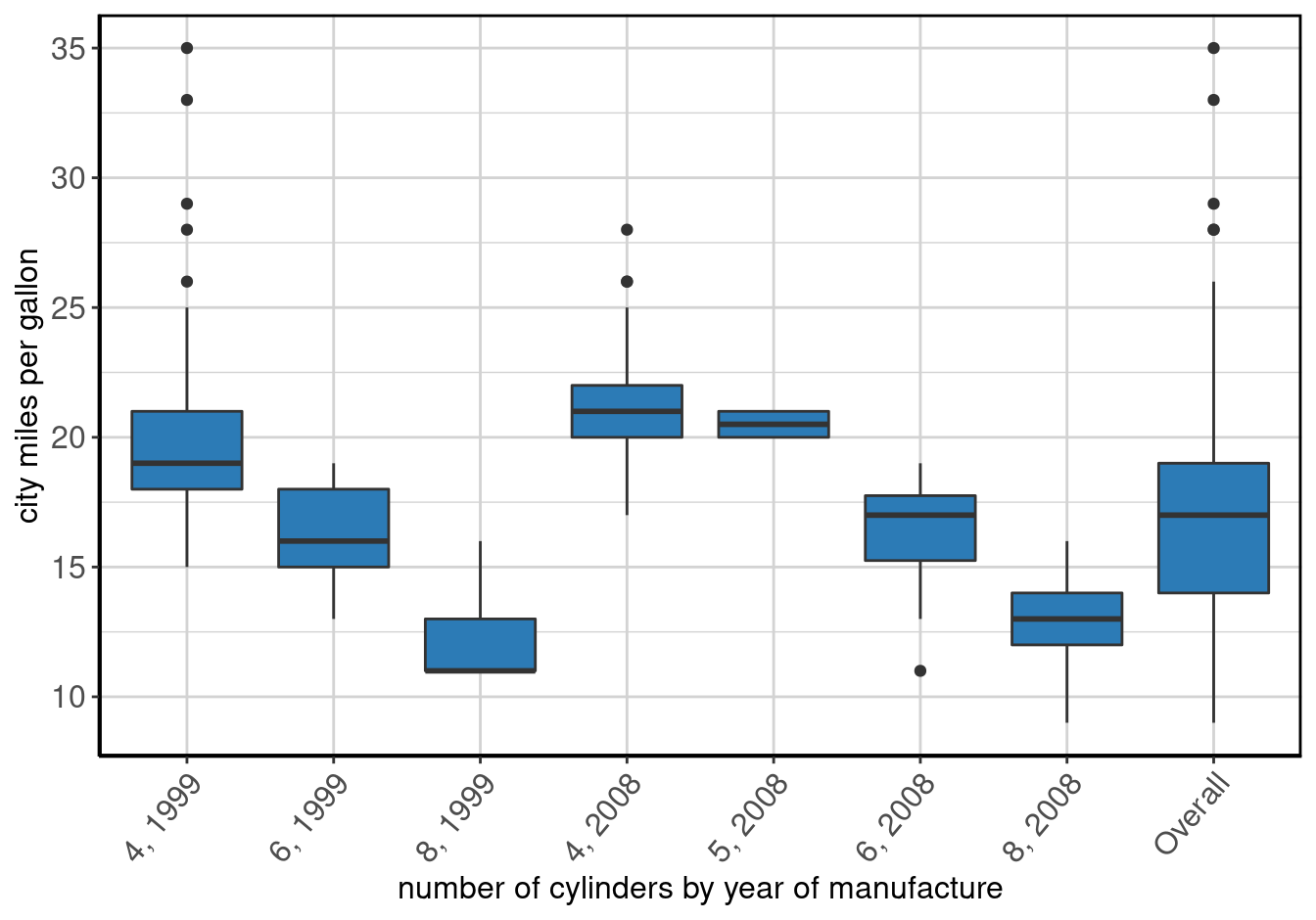 Stacked barplot of city miles per gallon by number of cylinders by year of manufacture.