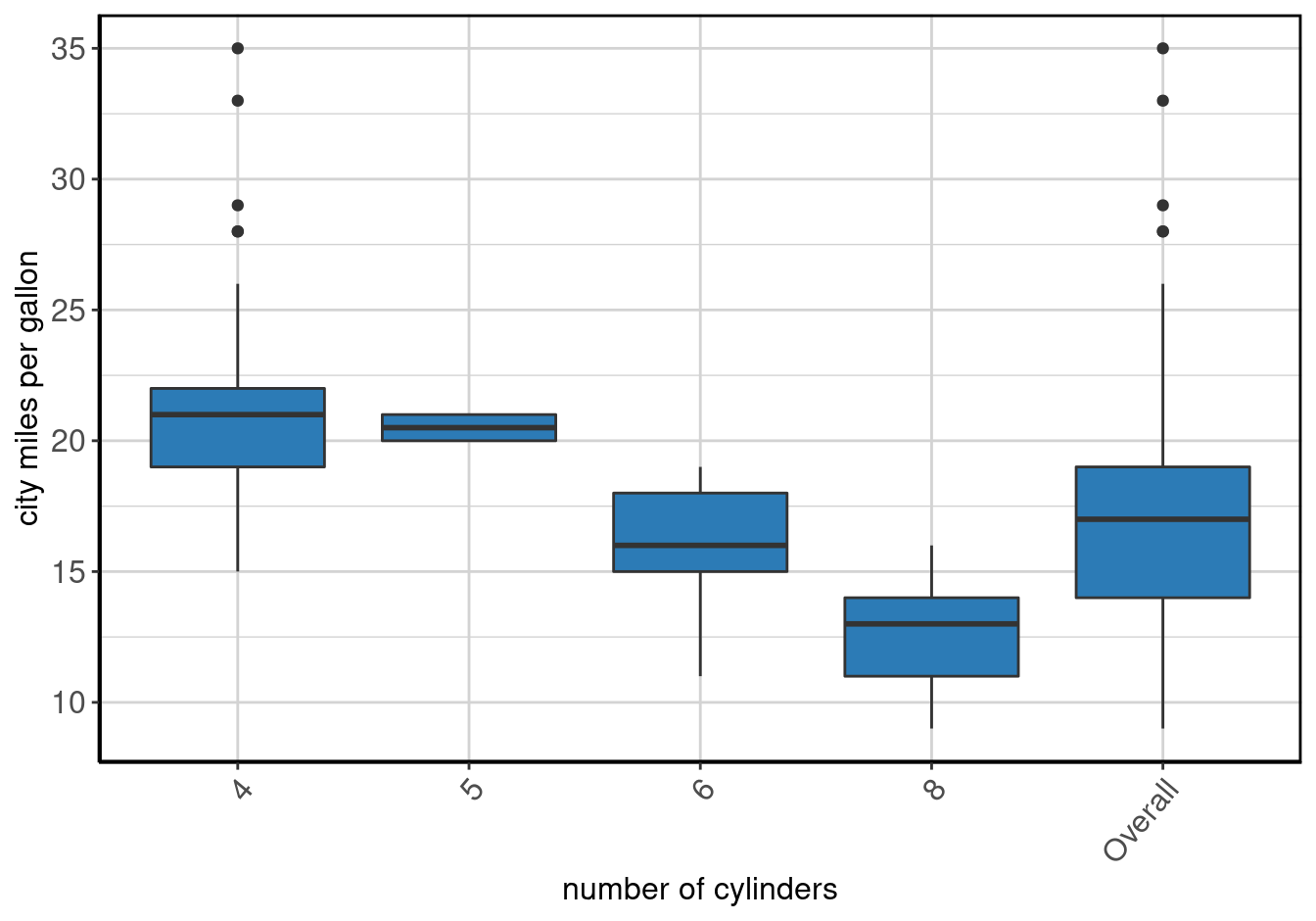 Stacked barplot of city miles per gallon by number of cylinders.