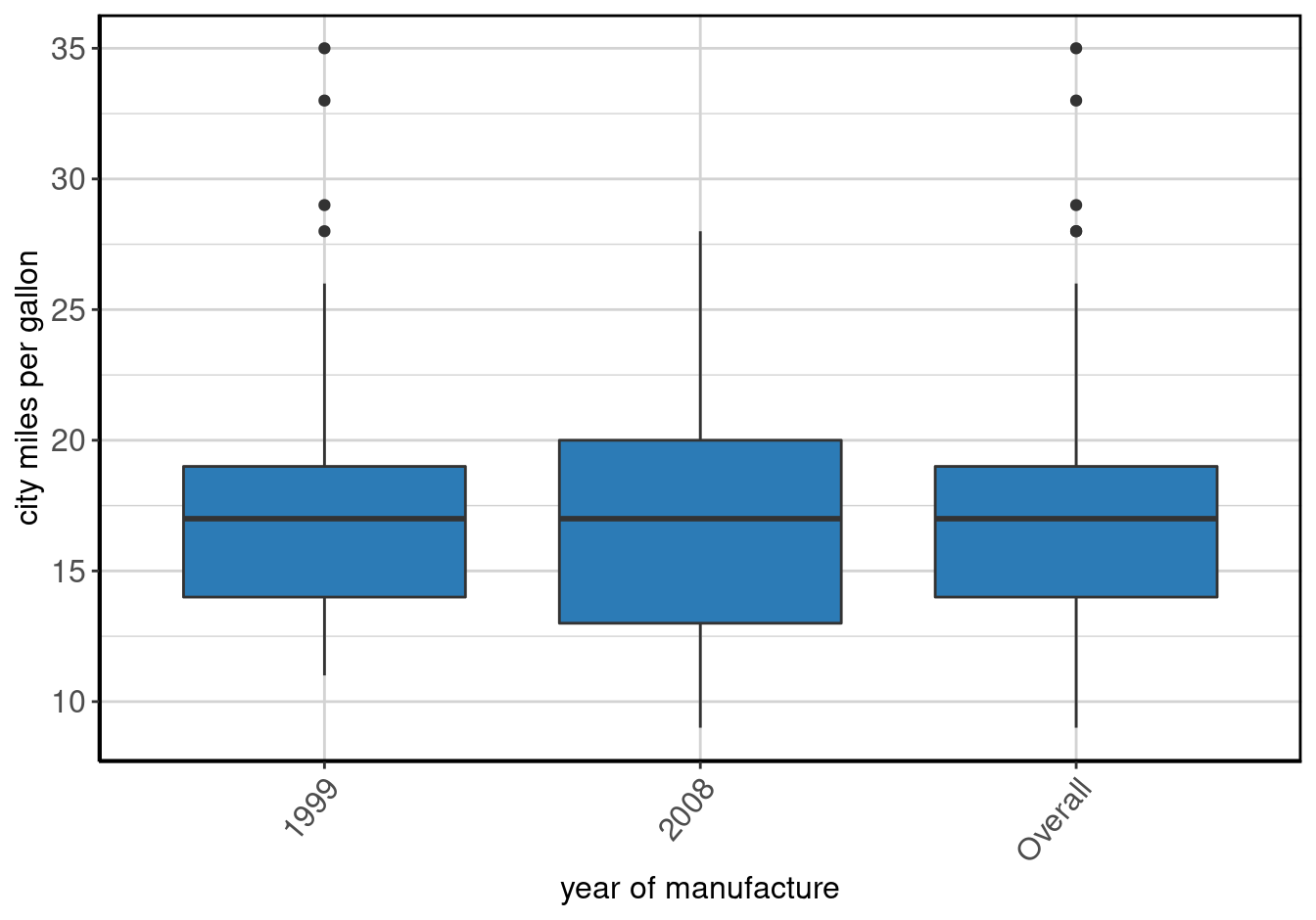 Boxplot of <b>city miles per gallon</b> by <b>year of manufacture</b>.