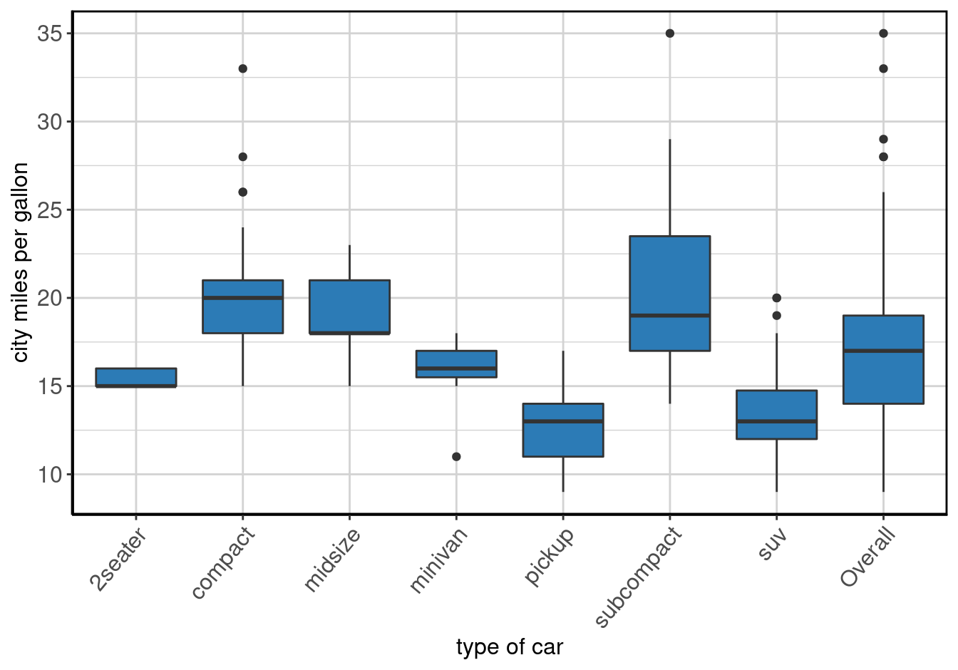 Boxplot of <b>city miles per gallon</b> by <b>type of car</b>.