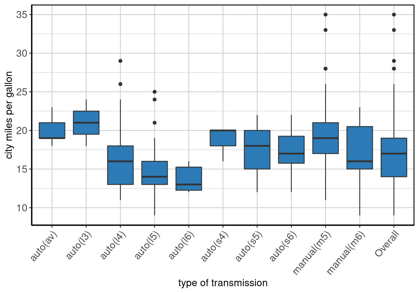 Boxplot of <b>city miles per gallon</b> by <b>type of transmission</b>.