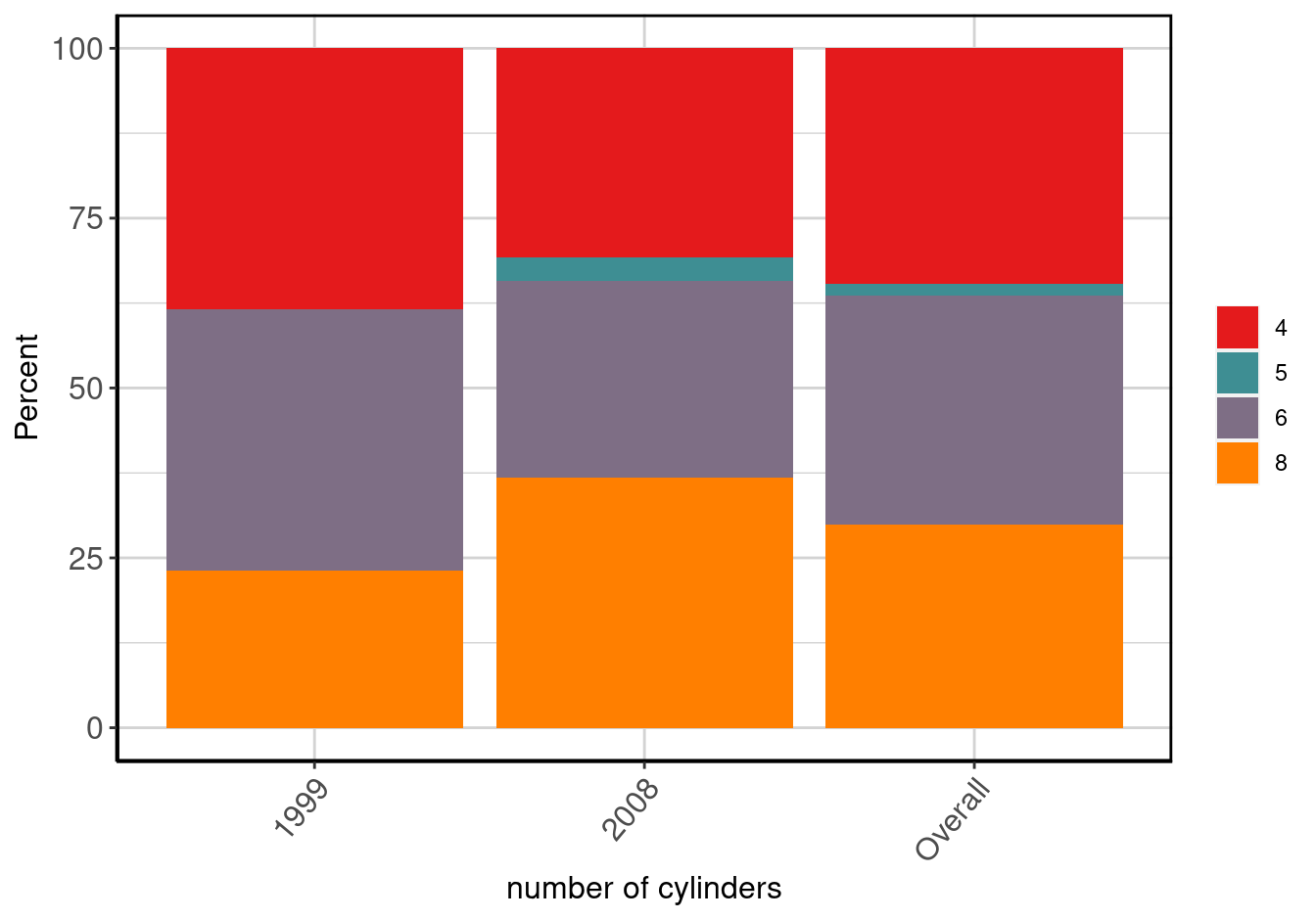 Stacked barplot of number of cylinders by year of manufacture.