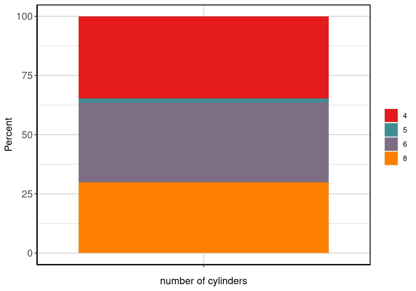 Stacked barplot of number of cylinders.