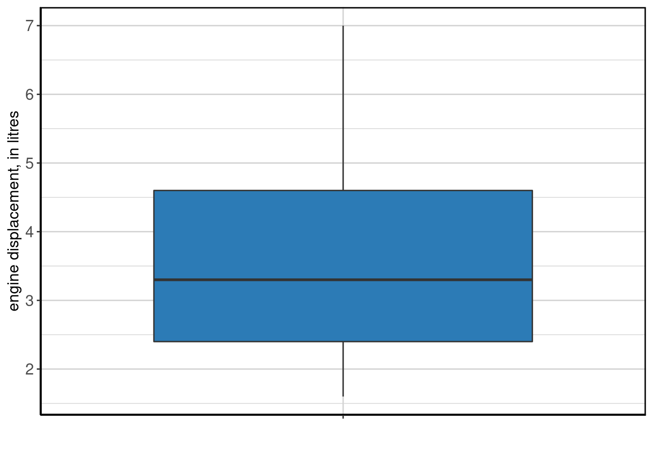 Boxplot of <b>engine displacement, in litres</b>.