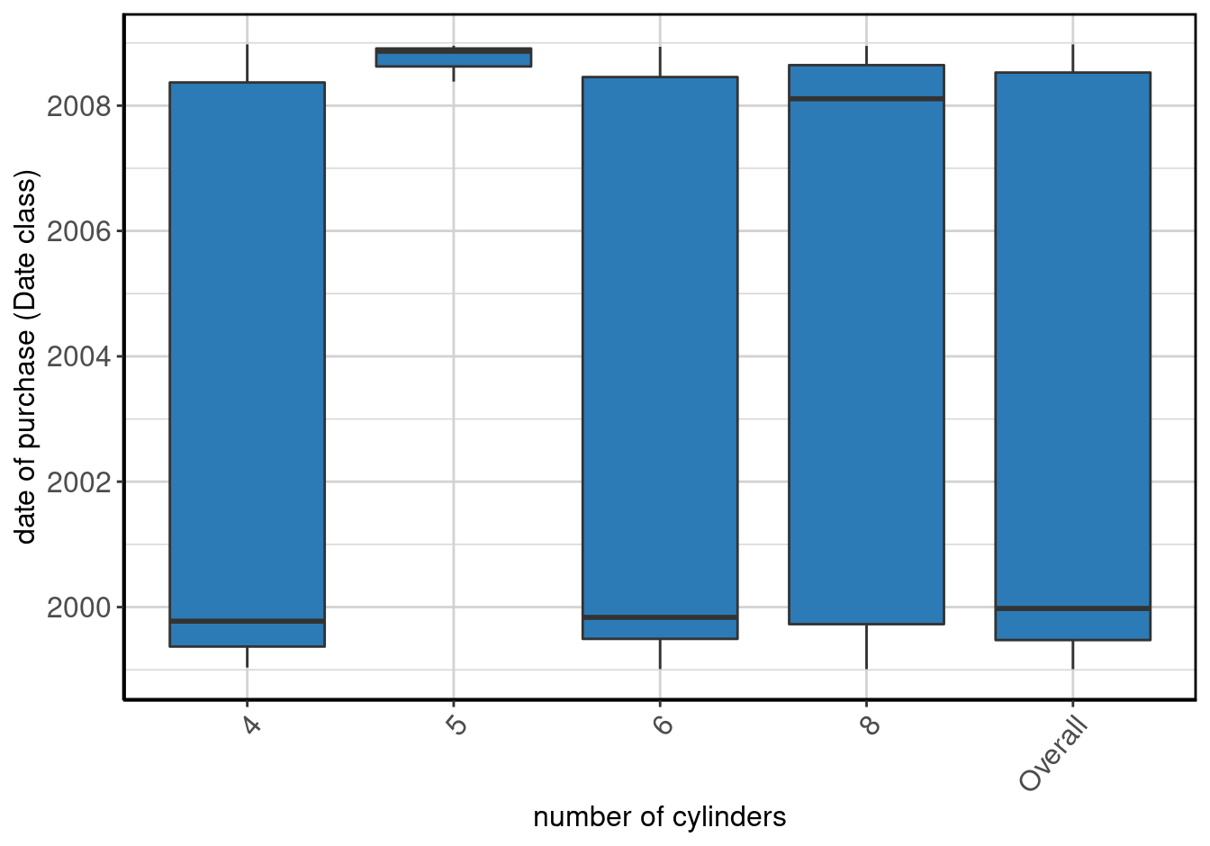 Stacked barplot of date of purchase (Date class) by number of cylinders.