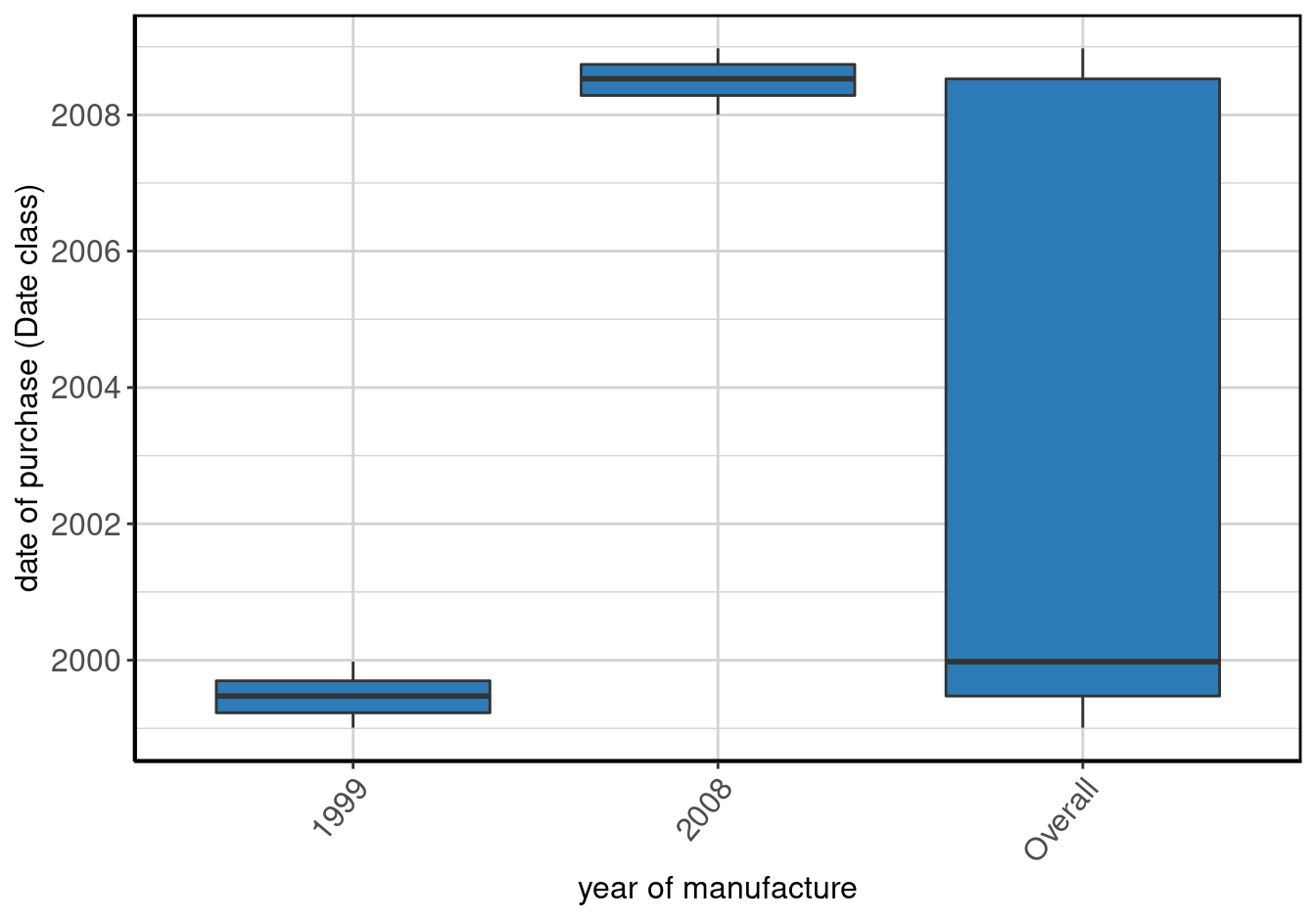Boxplot of <b>date of purchase (Date class)</b> by <b>year of manufacture</b>.