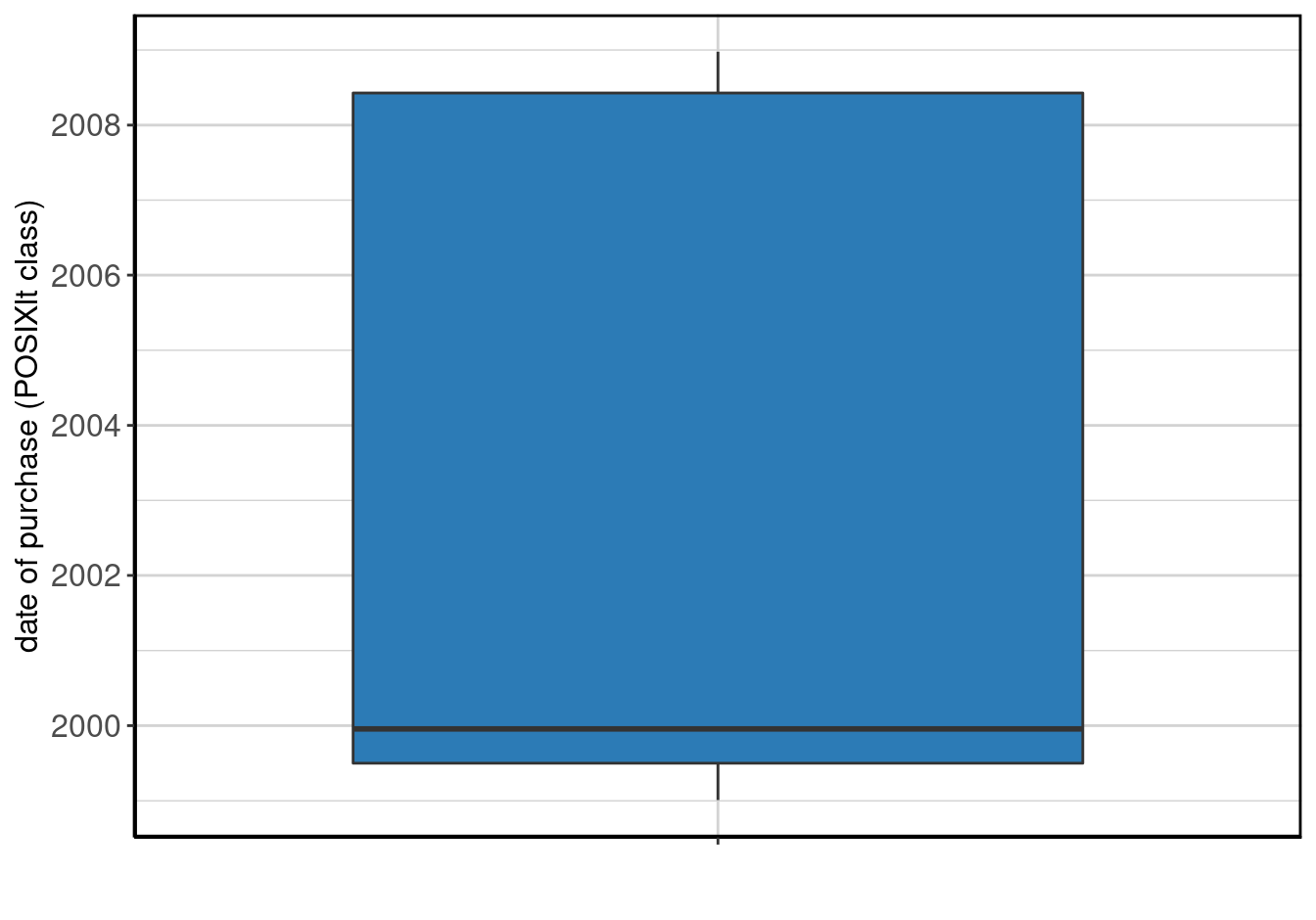 Stacked barplot of date of purchase (Date class).