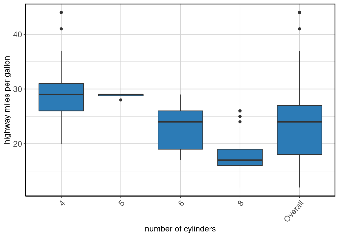 Boxplot of <b>highway miles per gallon</b> by <b>number of cylinders</b>.