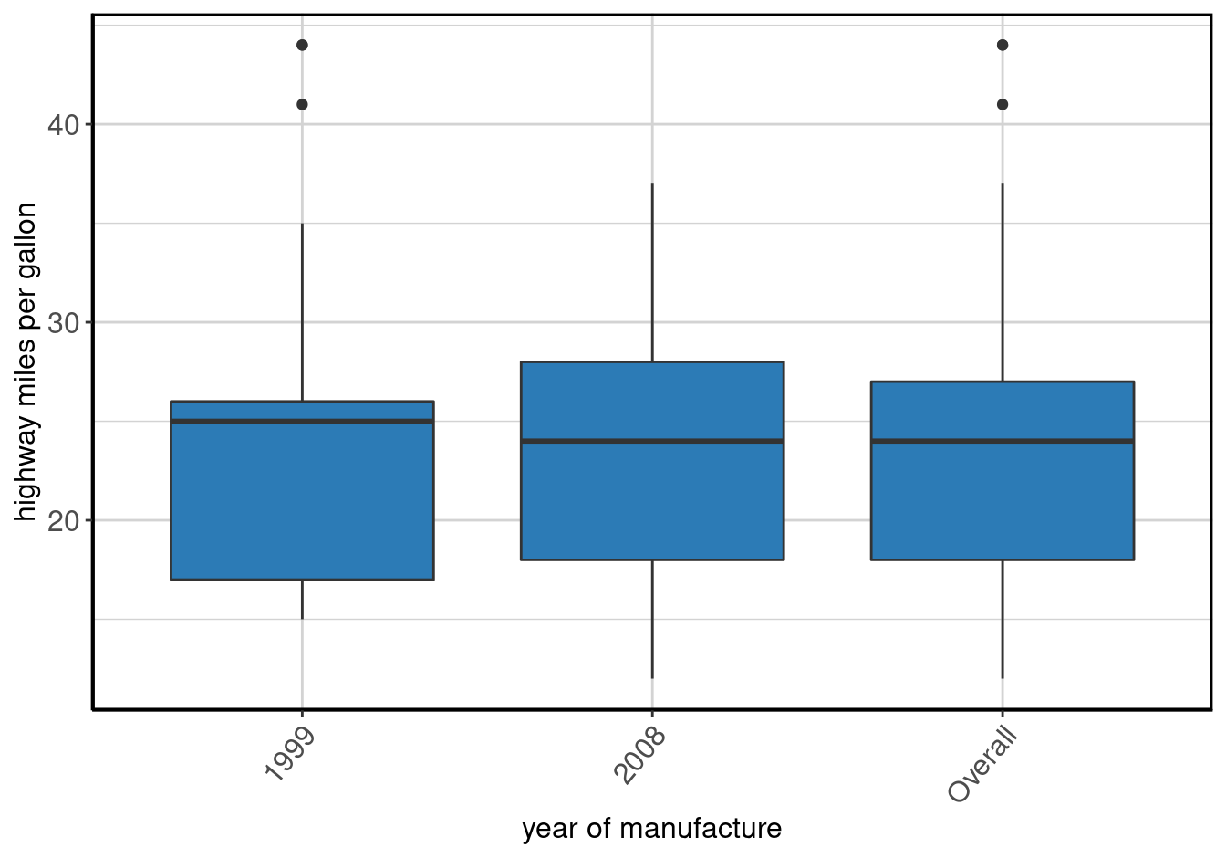 Boxplot of <b>highway miles per gallon</b> by <b>year of manufacture</b>.