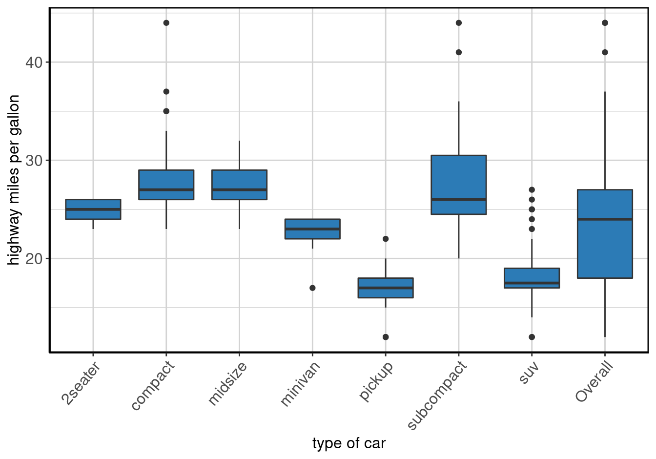 Boxplot of <b>highway miles per gallon</b> by <b>type of car</b>.