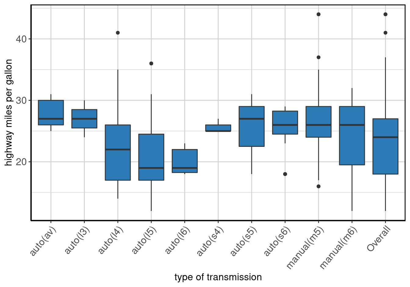 Boxplot of <b>highway miles per gallon</b> by <b>type of transmission</b>.