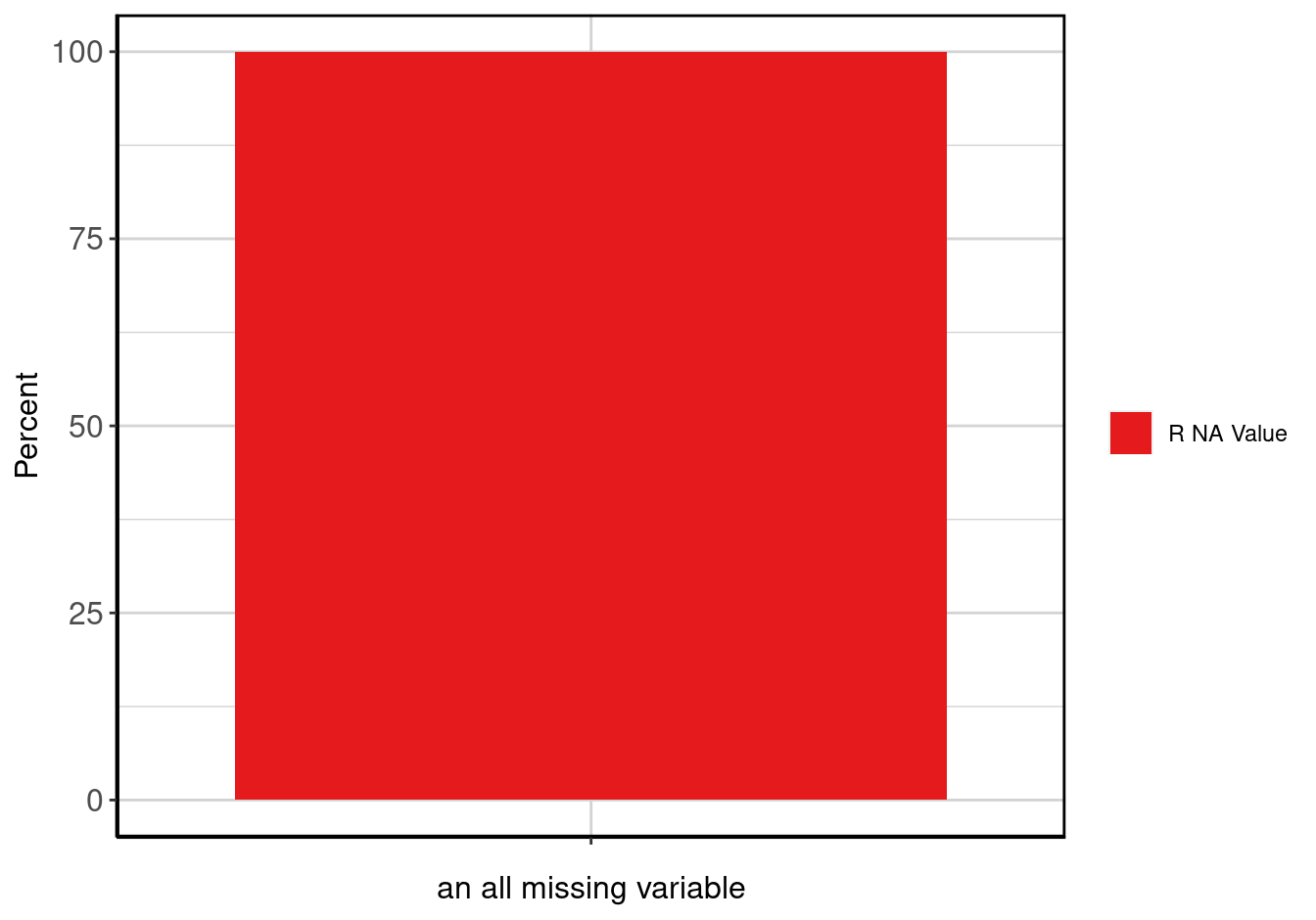Stacked barplot of <b>an all missing variable</b>.