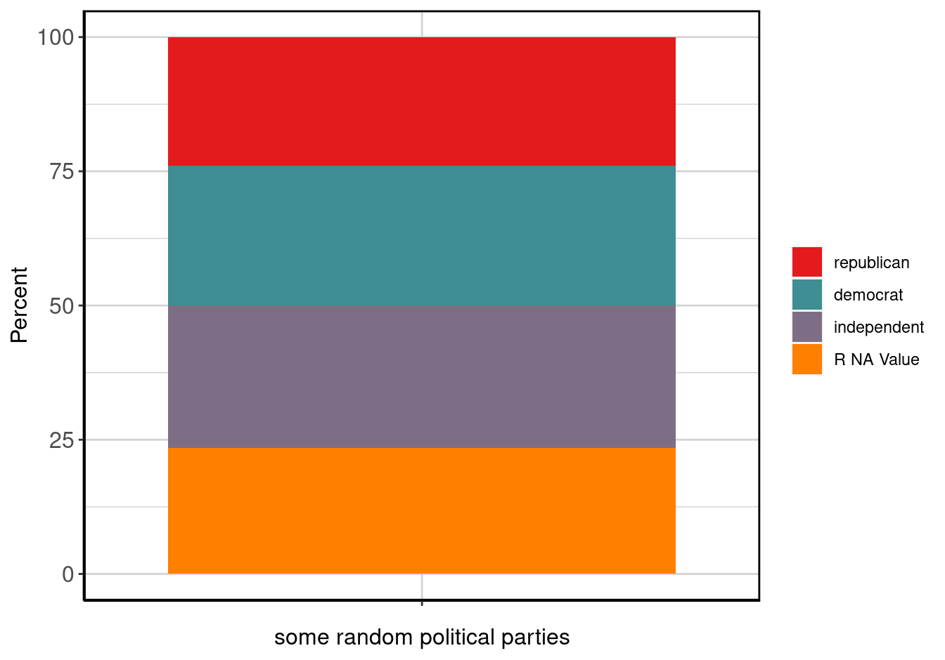 Stacked barplot of <b>some random political parties</b>.