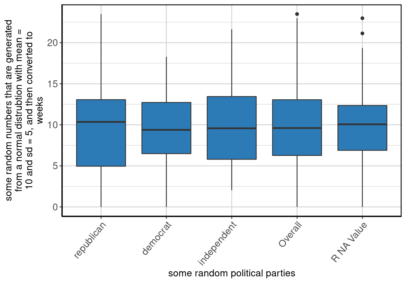 Boxplot of <b>some random numbers that are generated from a normal distrubtion with mean = 10 and sd = 5, and then converted to weeks</b> by <b>some random political parties</b>.