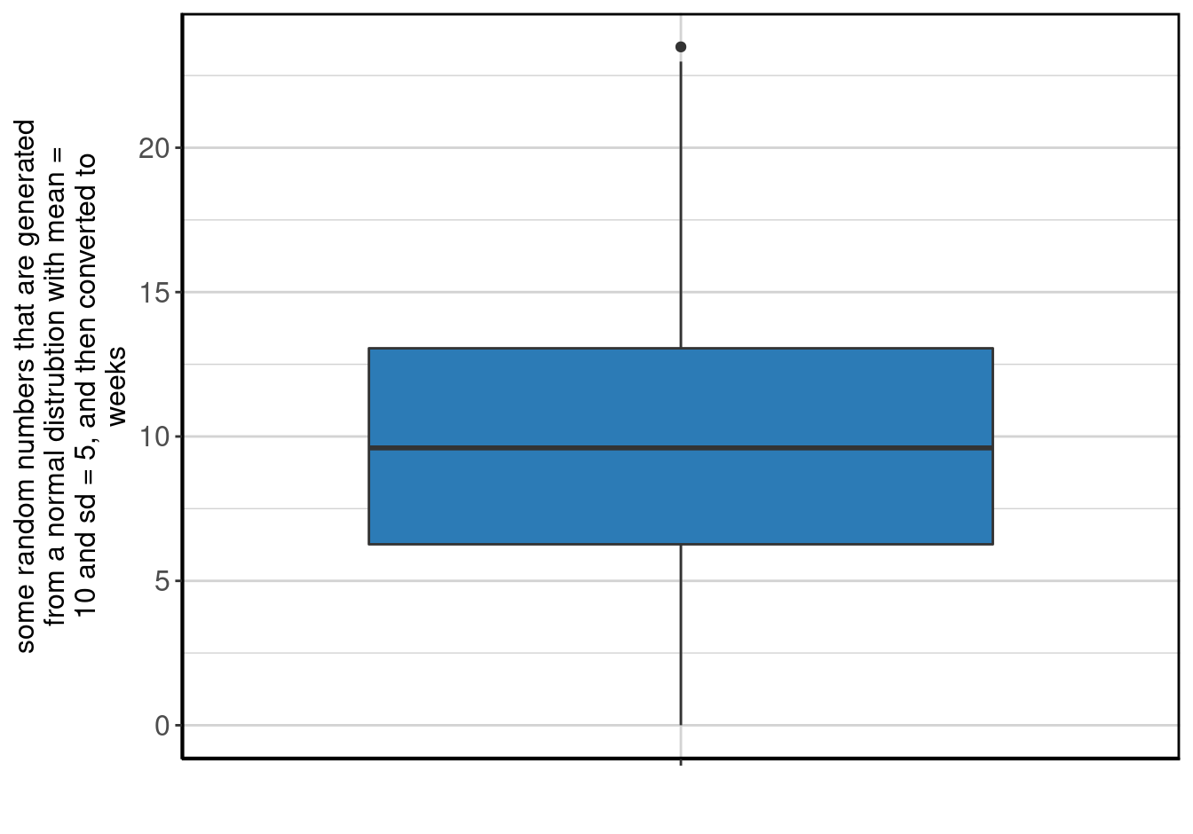 Boxplot of <b>some random numbers that are generated from a normal distrubtion with mean = 10 and sd = 5, and then converted to weeks</b>.