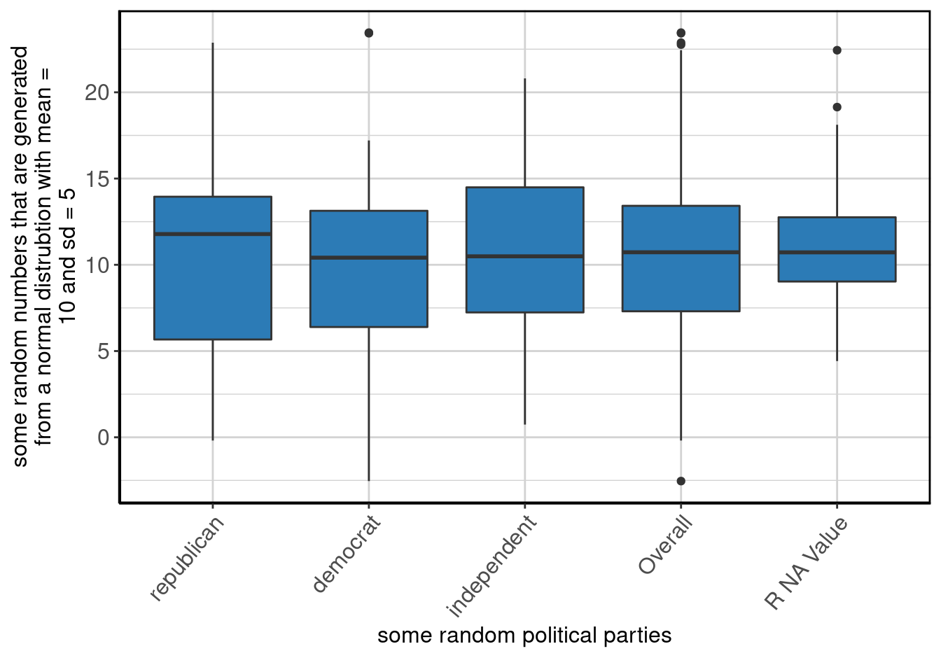 Boxplot of <b>some random numbers that are generated from a normal distrubtion with mean = 10 and sd = 5</b> by <b>some random political parties</b>.