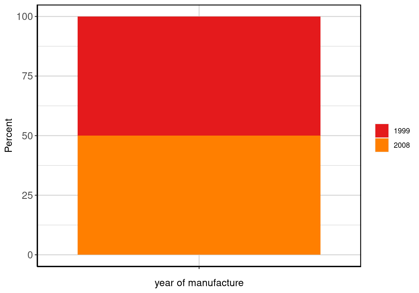Stacked barplot of <b>year of manufacture</b>.